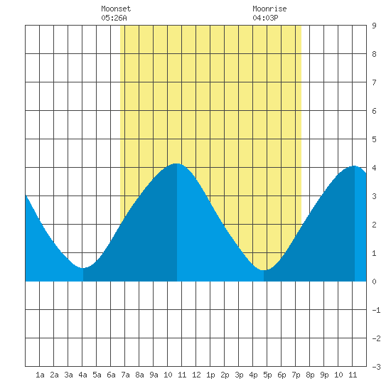 Raccoon Ditch tide chart for Sunday, April 2, 2023