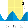 Raccoon Ditch tide chart for Sunday, April 2, 2023