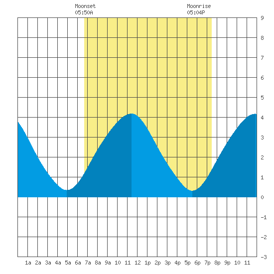 Raccoon Ditch tide chart for Monday, April 3, 2023