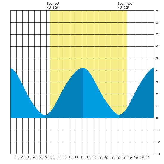 Raccoon Ditch tide chart for Tuesday, April 4, 2023