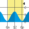 Raccoon Ditch tide chart for Tuesday, April 4, 2023