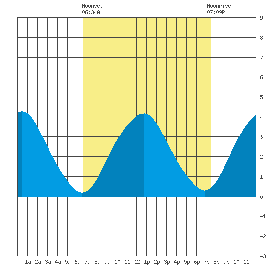 Raccoon Ditch tide chart for Wednesday, April 5, 2023