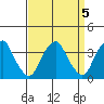 Raccoon Ditch tide chart for Wednesday, April 5, 2023