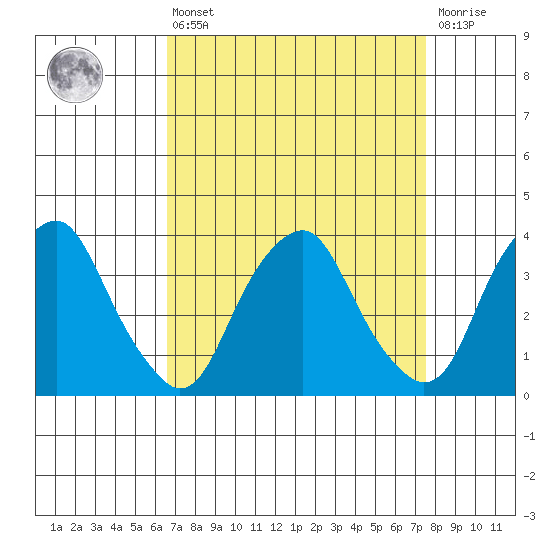 Raccoon Ditch tide chart for Thursday, April 6, 2023