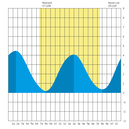 Raccoon Ditch tide chart for Friday, April 7, 2023