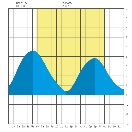 Raccoon Ditch tide chart for Thursday, May 11, 2023