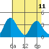 Raccoon Ditch tide chart for Thursday, May 11, 2023