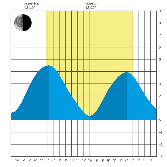 Raccoon Ditch tide chart for Friday, May 12, 2023