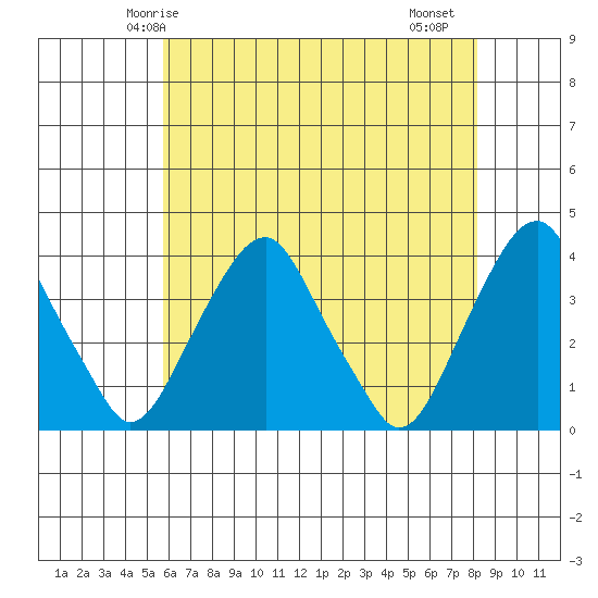 Raccoon Ditch tide chart for Tuesday, May 16, 2023