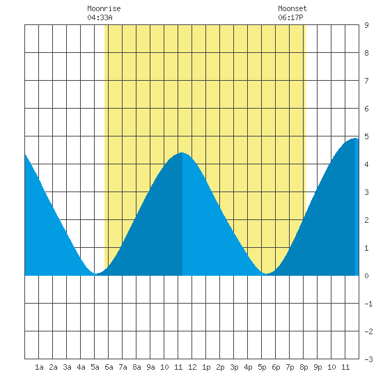 Raccoon Ditch tide chart for Wednesday, May 17, 2023