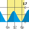 Raccoon Ditch tide chart for Wednesday, May 17, 2023