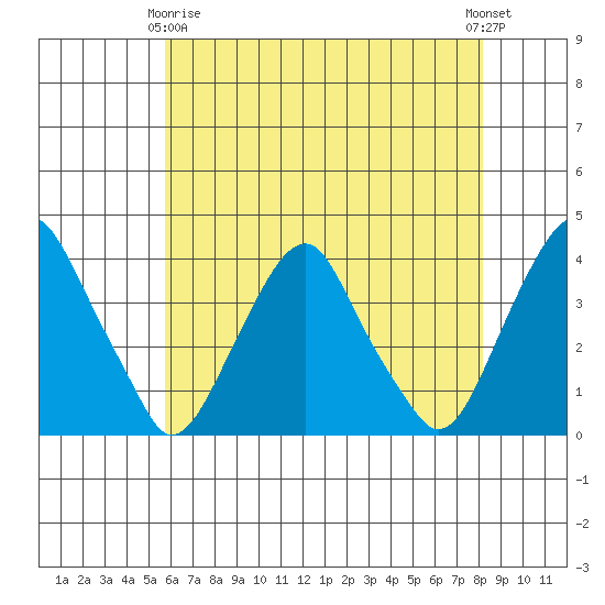 Raccoon Ditch tide chart for Thursday, May 18, 2023