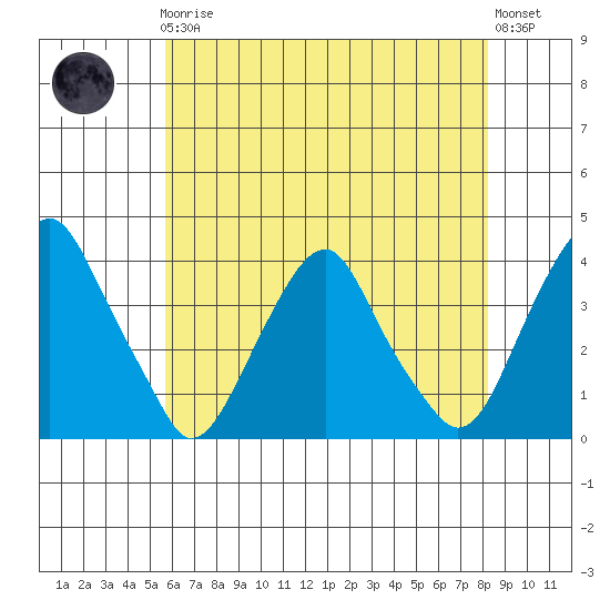 Raccoon Ditch tide chart for Friday, May 19, 2023