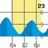 Raccoon Ditch tide chart for Tuesday, May 23, 2023