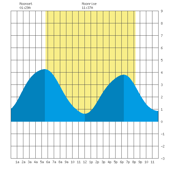 Raccoon Ditch tide chart for Friday, May 26, 2023