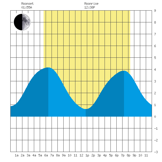 Raccoon Ditch tide chart for Saturday, May 27, 2023