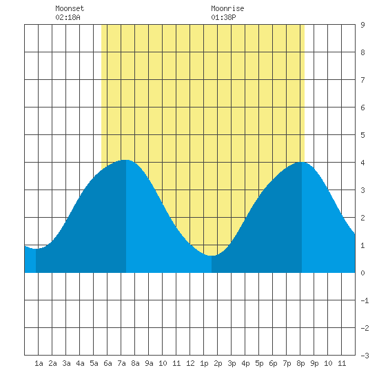 Raccoon Ditch tide chart for Sunday, May 28, 2023