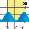 Raccoon Ditch tide chart for Sunday, May 28, 2023