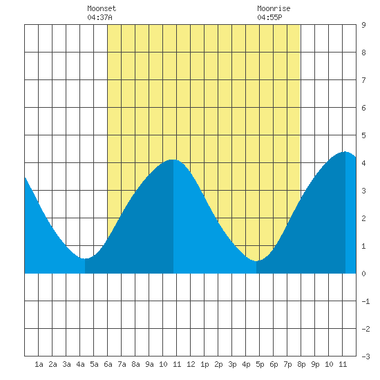 Raccoon Ditch tide chart for Tuesday, May 2, 2023