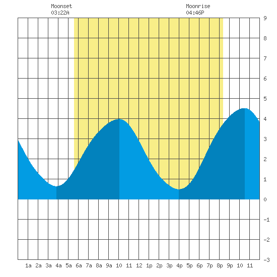 Raccoon Ditch tide chart for Wednesday, May 31, 2023