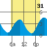 Raccoon Ditch tide chart for Wednesday, May 31, 2023