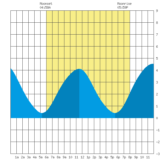 Raccoon Ditch tide chart for Wednesday, May 3, 2023