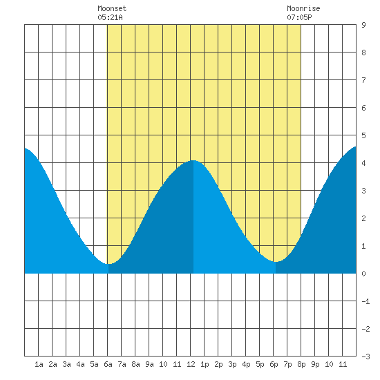 Raccoon Ditch tide chart for Thursday, May 4, 2023