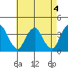 Raccoon Ditch tide chart for Thursday, May 4, 2023