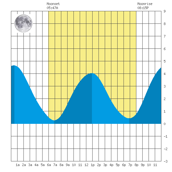 Raccoon Ditch tide chart for Friday, May 5, 2023
