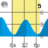 Raccoon Ditch tide chart for Friday, May 5, 2023