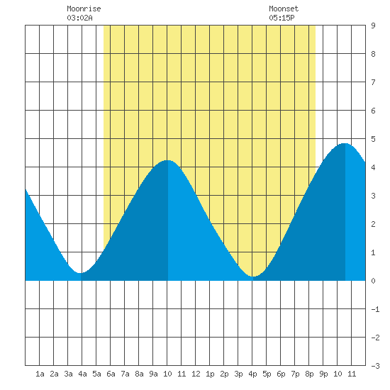 Raccoon Ditch tide chart for Wednesday, June 14, 2023