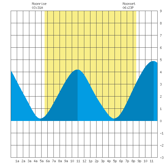 Raccoon Ditch tide chart for Thursday, June 15, 2023
