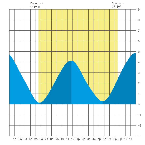 Raccoon Ditch tide chart for Friday, June 16, 2023