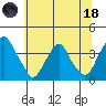 Raccoon Ditch tide chart for Sunday, June 18, 2023