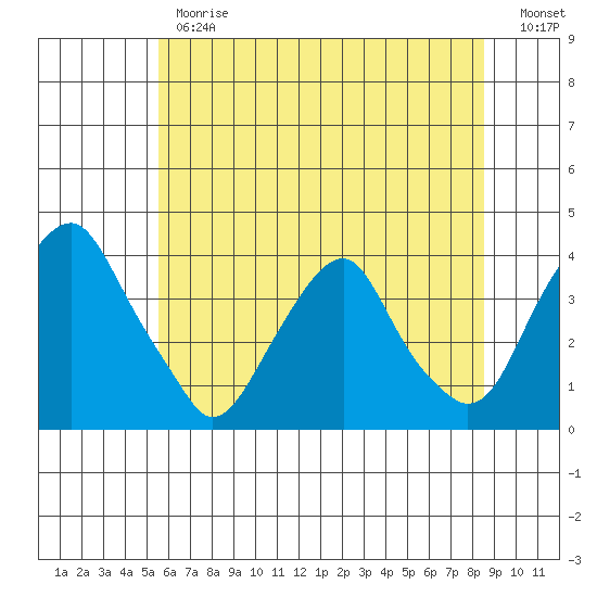 Raccoon Ditch tide chart for Monday, June 19, 2023