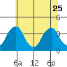 Raccoon Ditch tide chart for Sunday, June 25, 2023