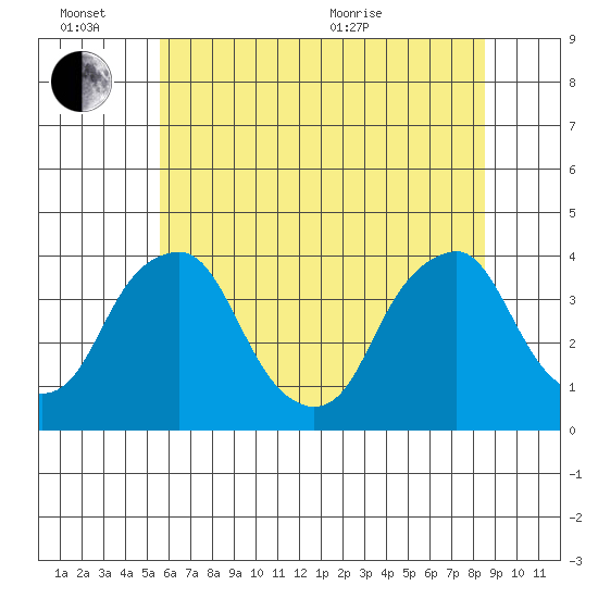 Raccoon Ditch tide chart for Monday, June 26, 2023