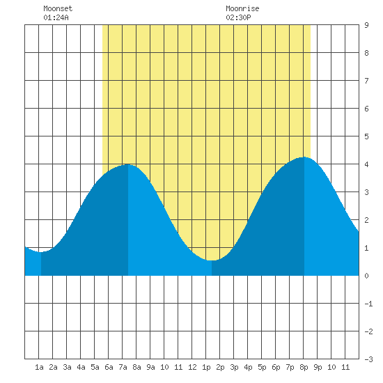 Raccoon Ditch tide chart for Tuesday, June 27, 2023