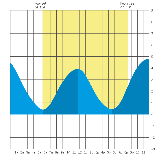 Raccoon Ditch tide chart for Friday, June 2, 2023