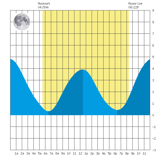 Raccoon Ditch tide chart for Saturday, June 3, 2023
