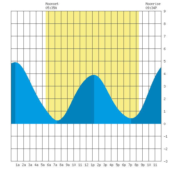 Raccoon Ditch tide chart for Sunday, June 4, 2023