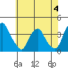 Raccoon Ditch tide chart for Sunday, June 4, 2023