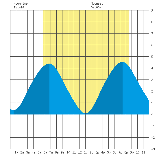 Raccoon Ditch tide chart for Monday, July 10, 2023