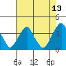 Raccoon Ditch tide chart for Thursday, July 13, 2023