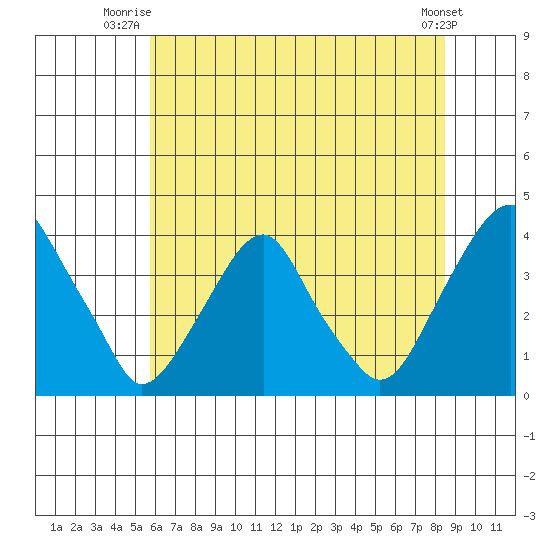 Raccoon Ditch tide chart for Saturday, July 15, 2023