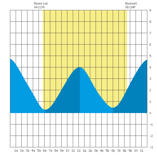 Raccoon Ditch tide chart for Sunday, July 16, 2023