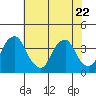 Raccoon Ditch tide chart for Saturday, July 22, 2023