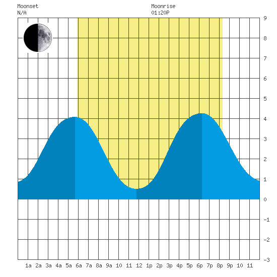 Raccoon Ditch tide chart for Tuesday, July 25, 2023