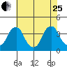 Raccoon Ditch tide chart for Tuesday, July 25, 2023