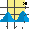 Raccoon Ditch tide chart for Wednesday, July 26, 2023